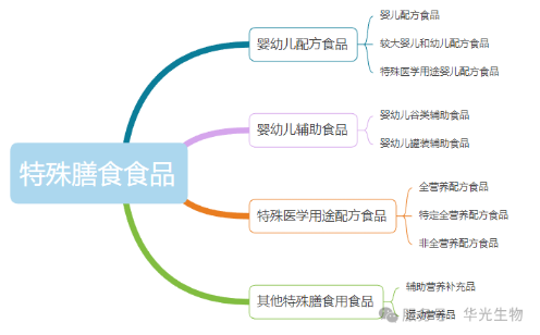特殊膳食用食品——「隐形营养师」 特殊膳食用食品——「隐形营养师」