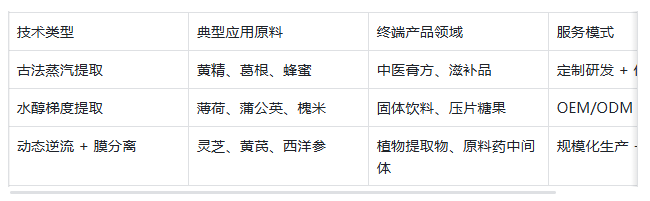 古法传承 + 现代科技融合的提取技术 古法传承 + 现代科技融合的提取技术